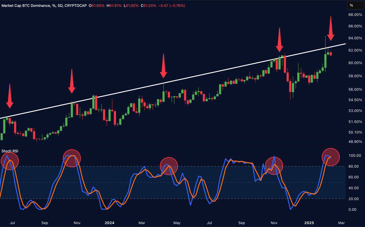 BTC Dominance Analysis