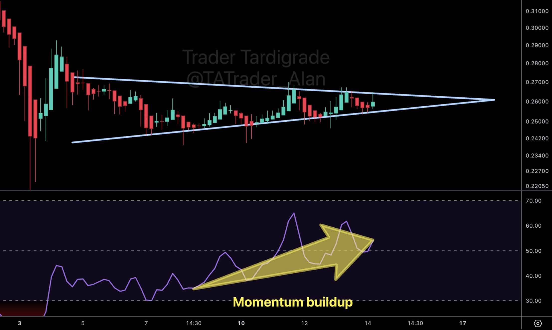 DOGE chart analysis