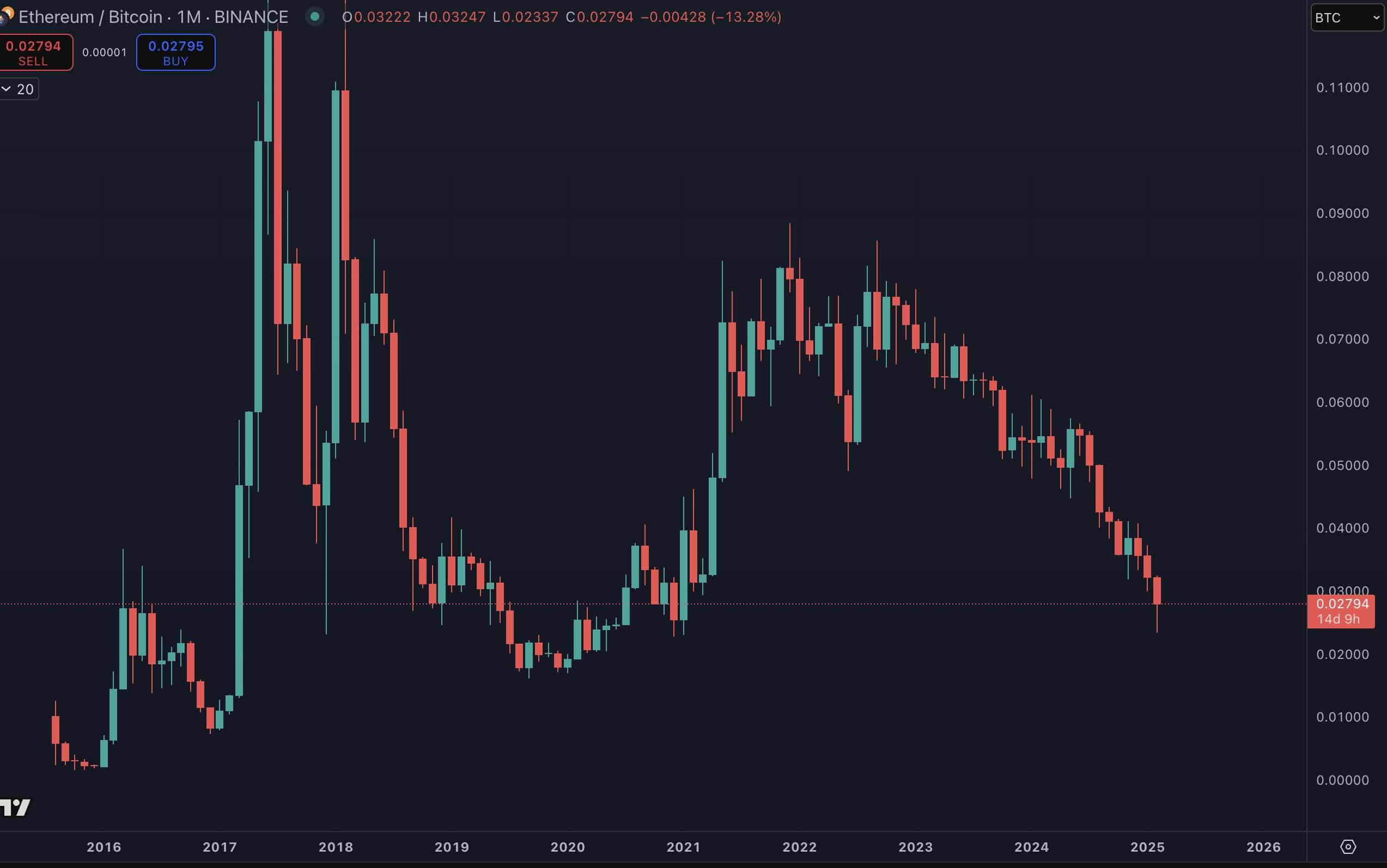 Altcoin performance chart