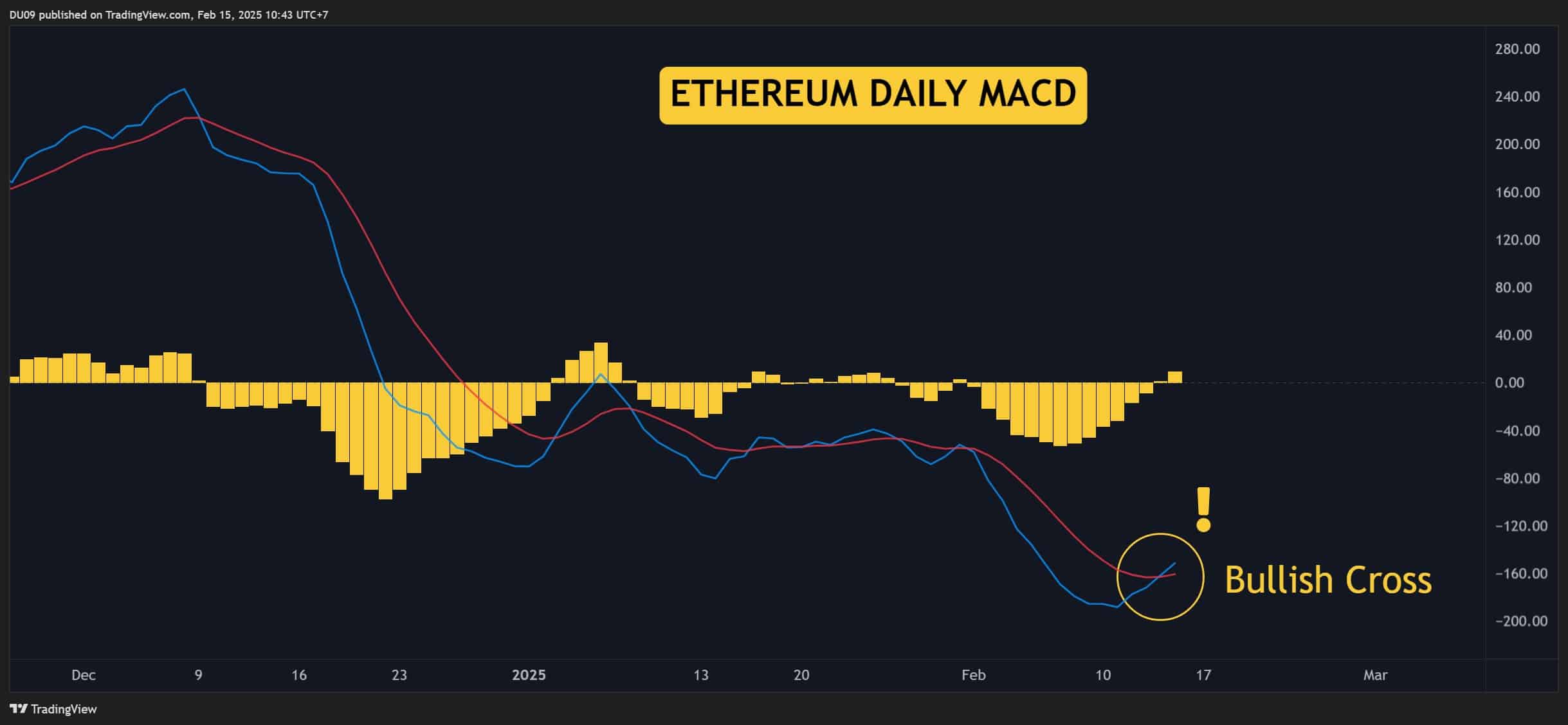 ETH MACD Chart