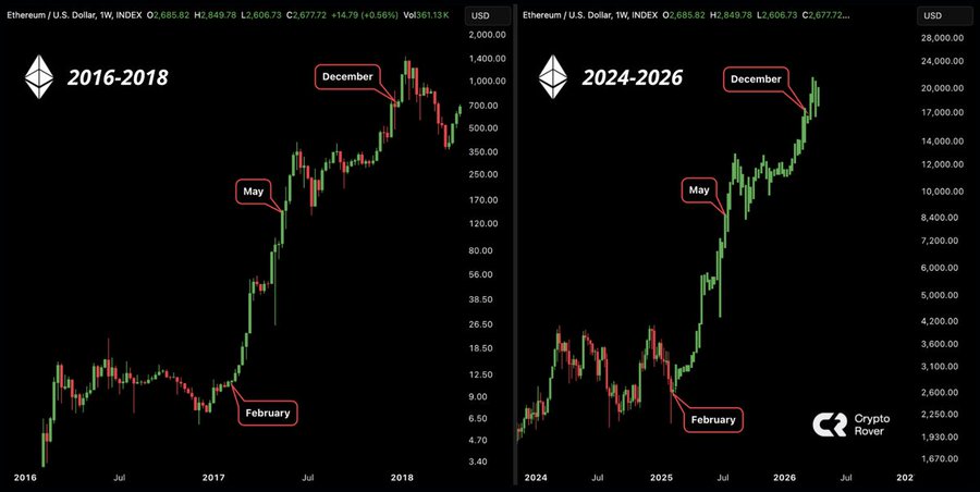 Ethereum price chart 2025