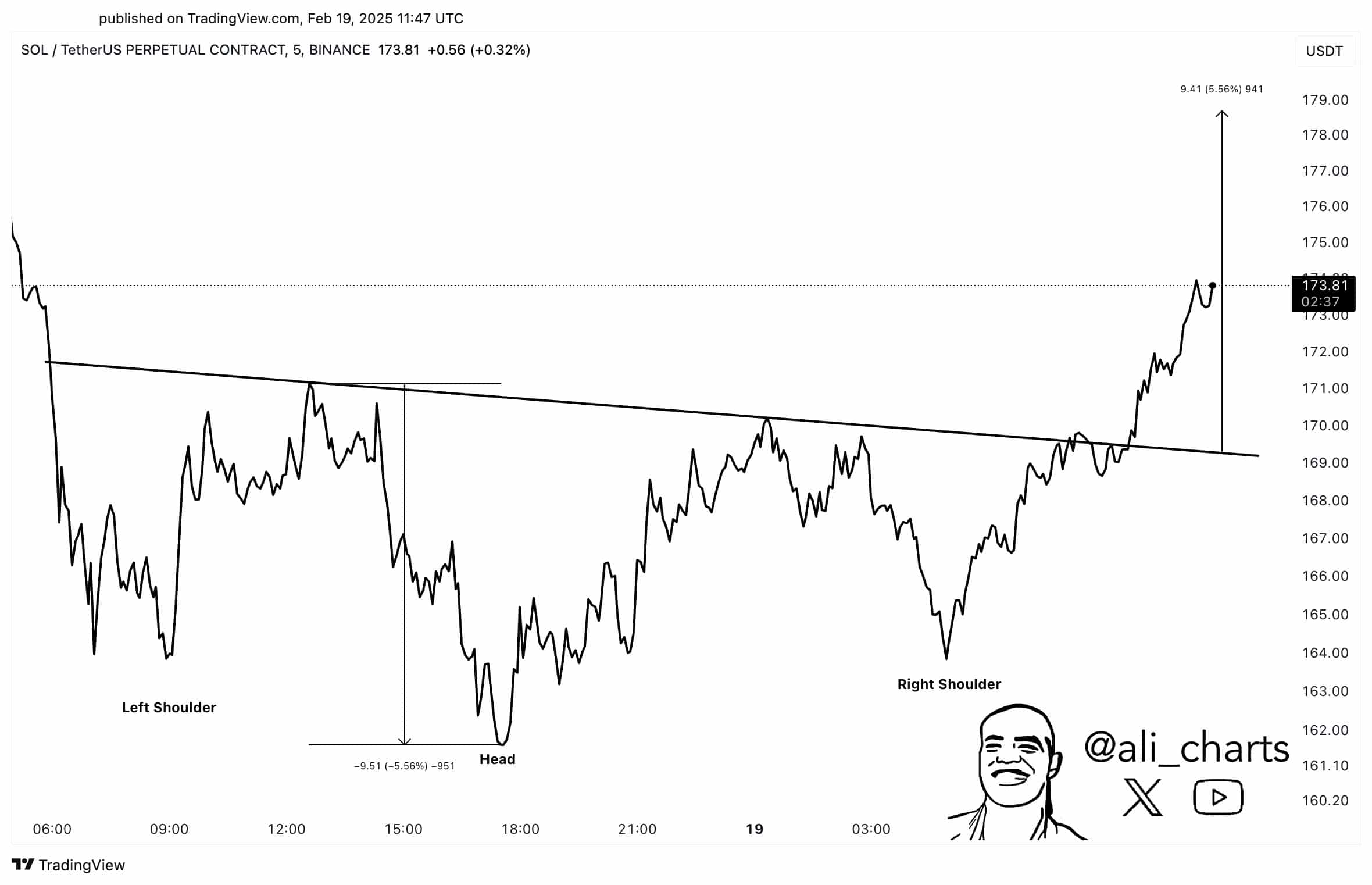 SOL bullish pattern