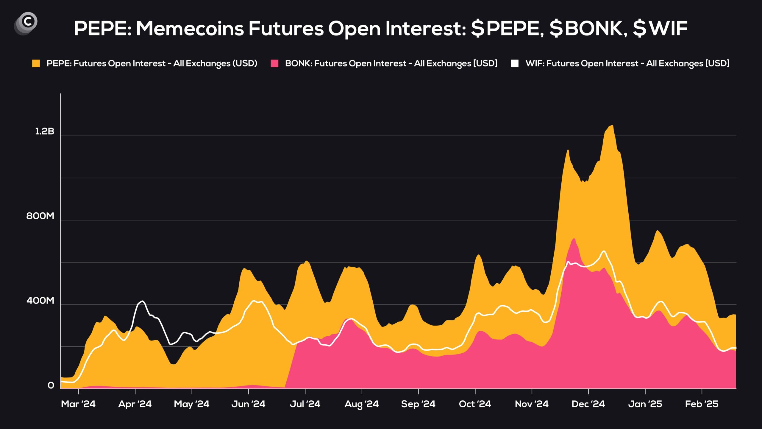 Recent trading trends in altcoins