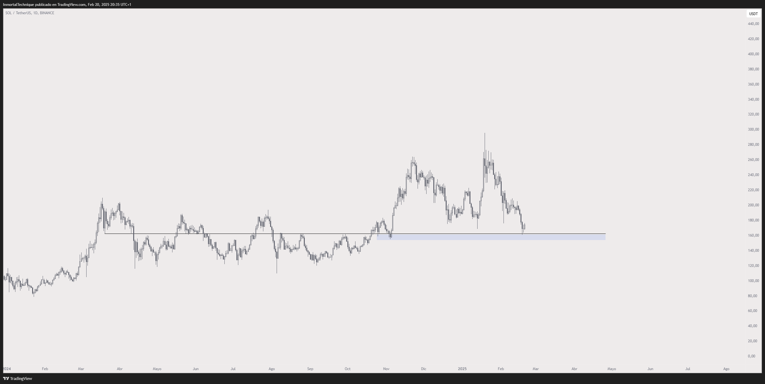 solana price chart