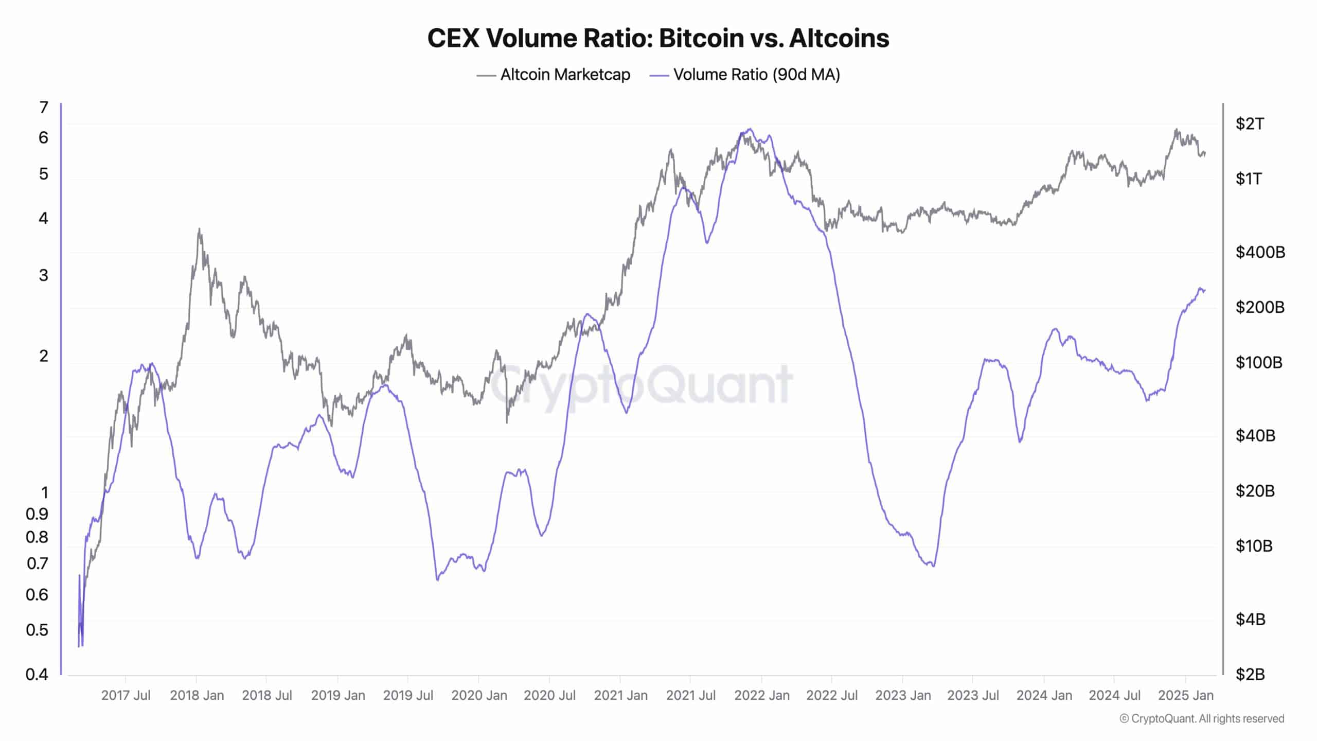 Trends in altcoin trading volume