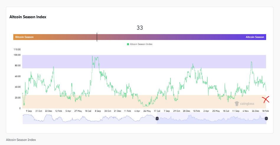 Altcoin Season Index Analysis