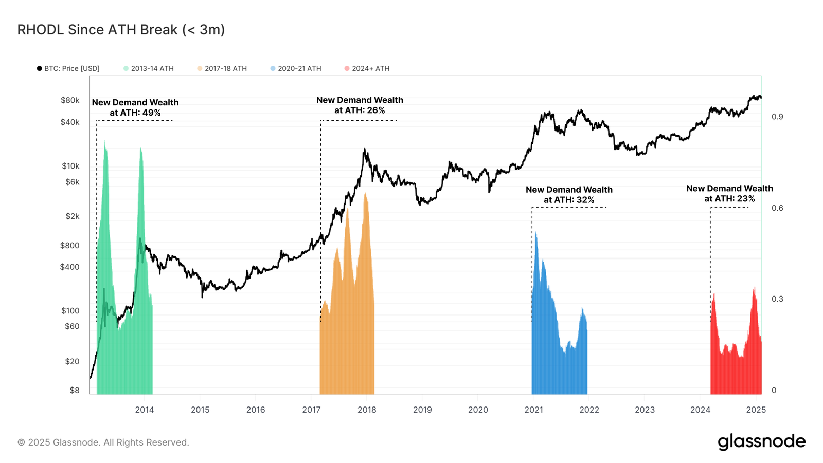 Bitcoin RHODL Ratio Analysis