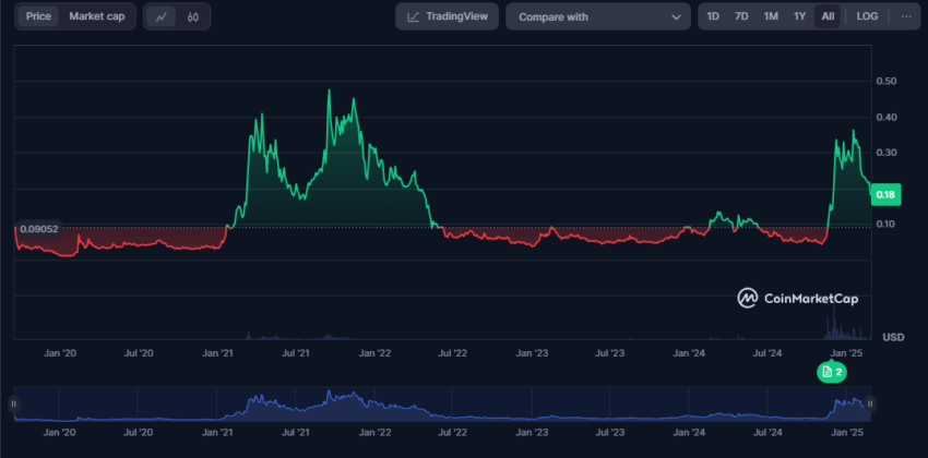 Hedera price history