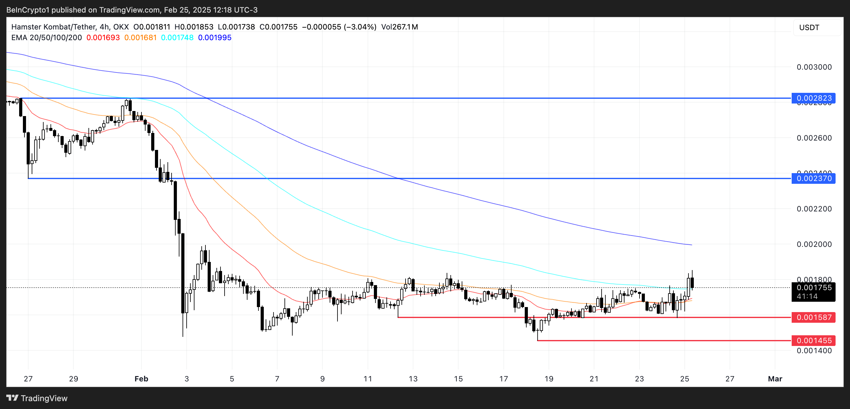 HMSTR Price Analysis Graph