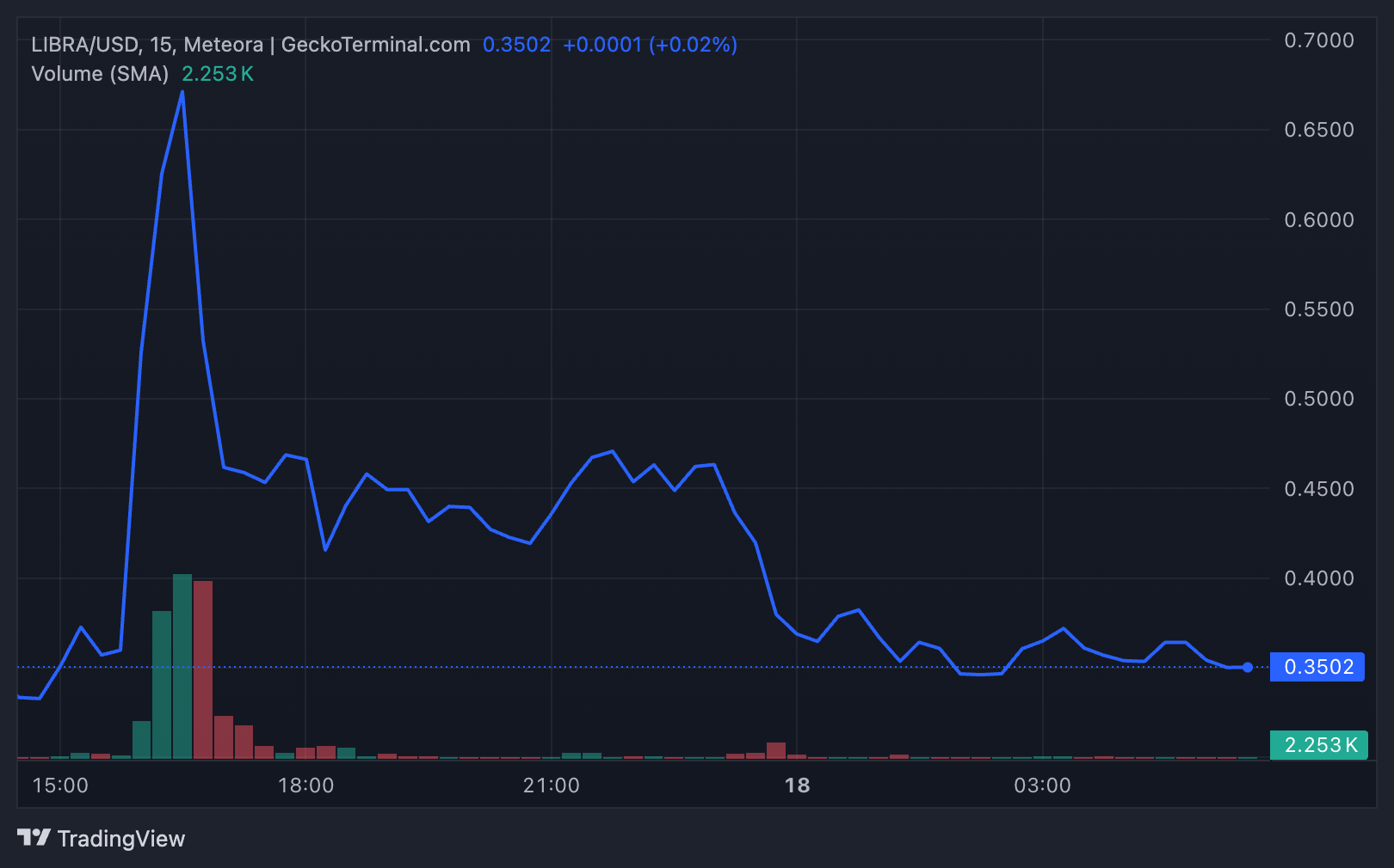 LIBRA Price Performance