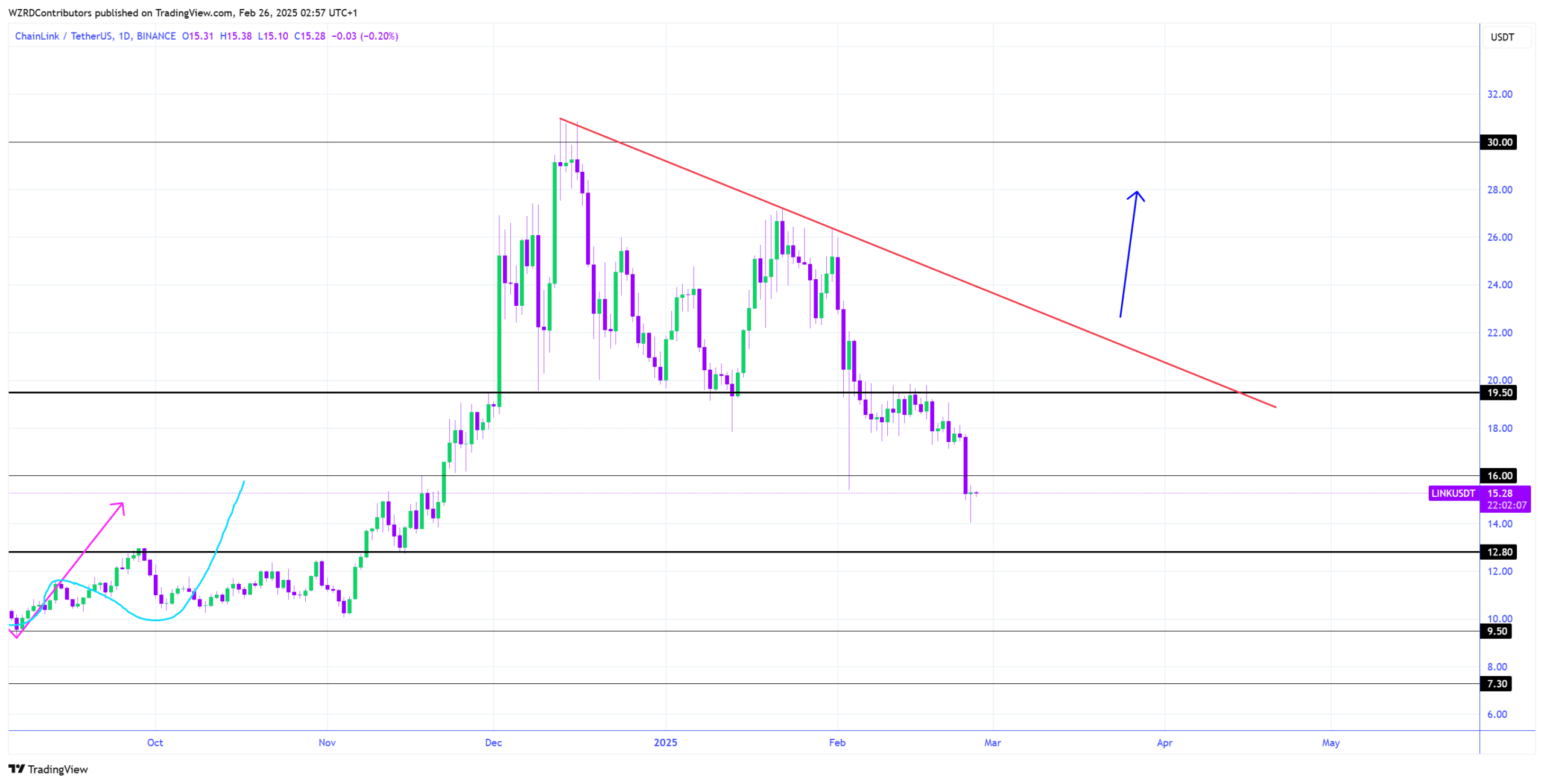 Chainlink Fiyat Trendleri