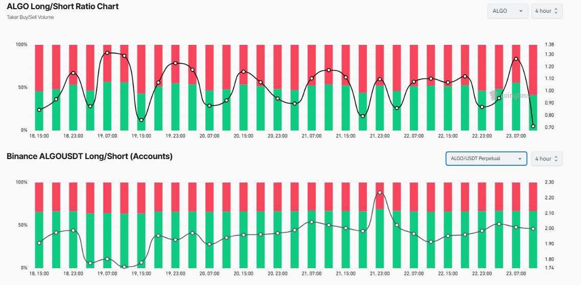 ALGO için Long/Short Oranı analizi