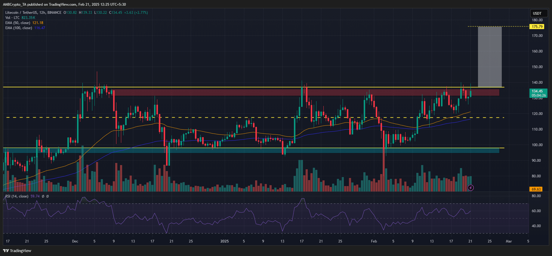 Litecoin Price Chart