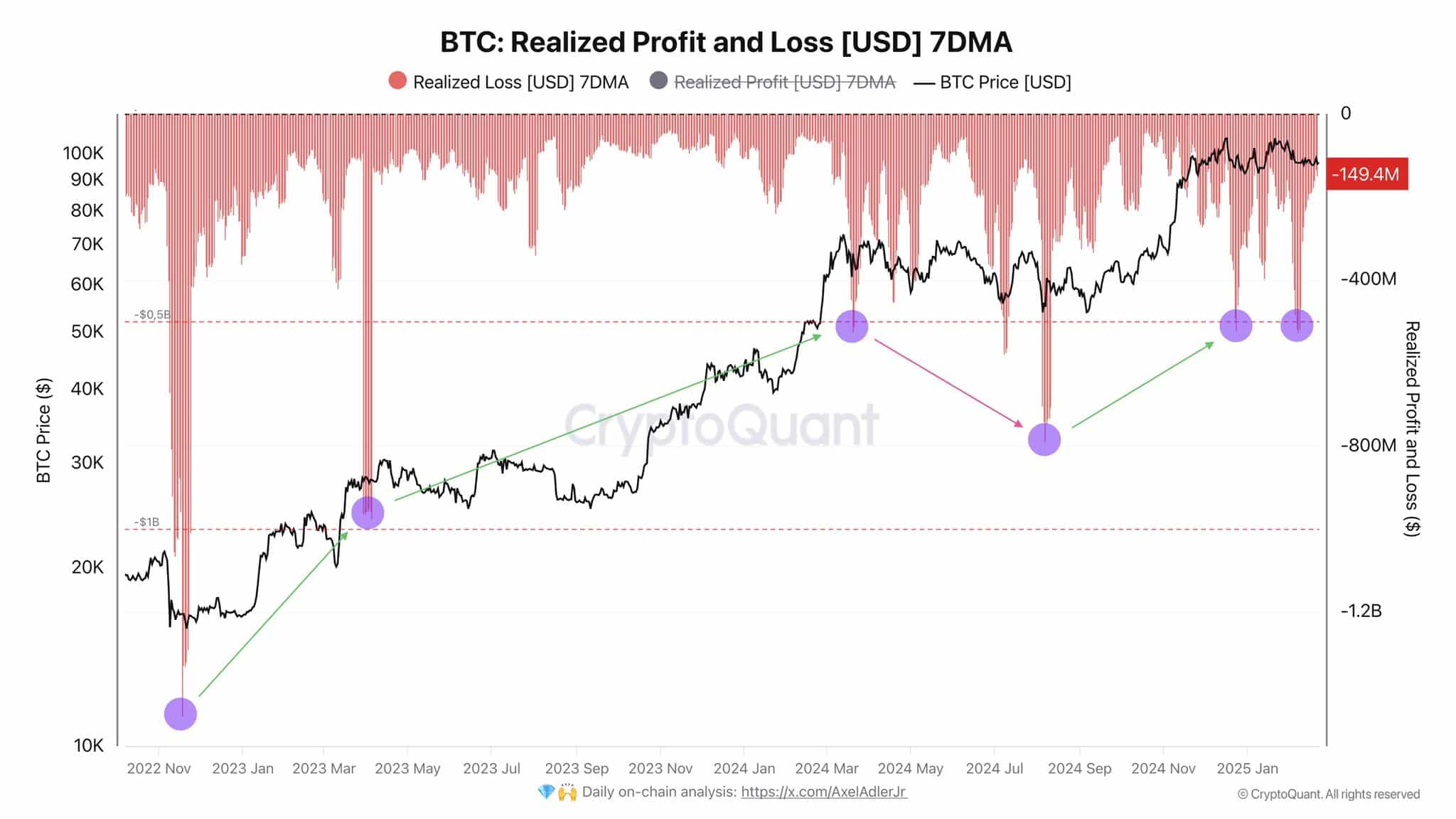 Bitcoin Realized Loss