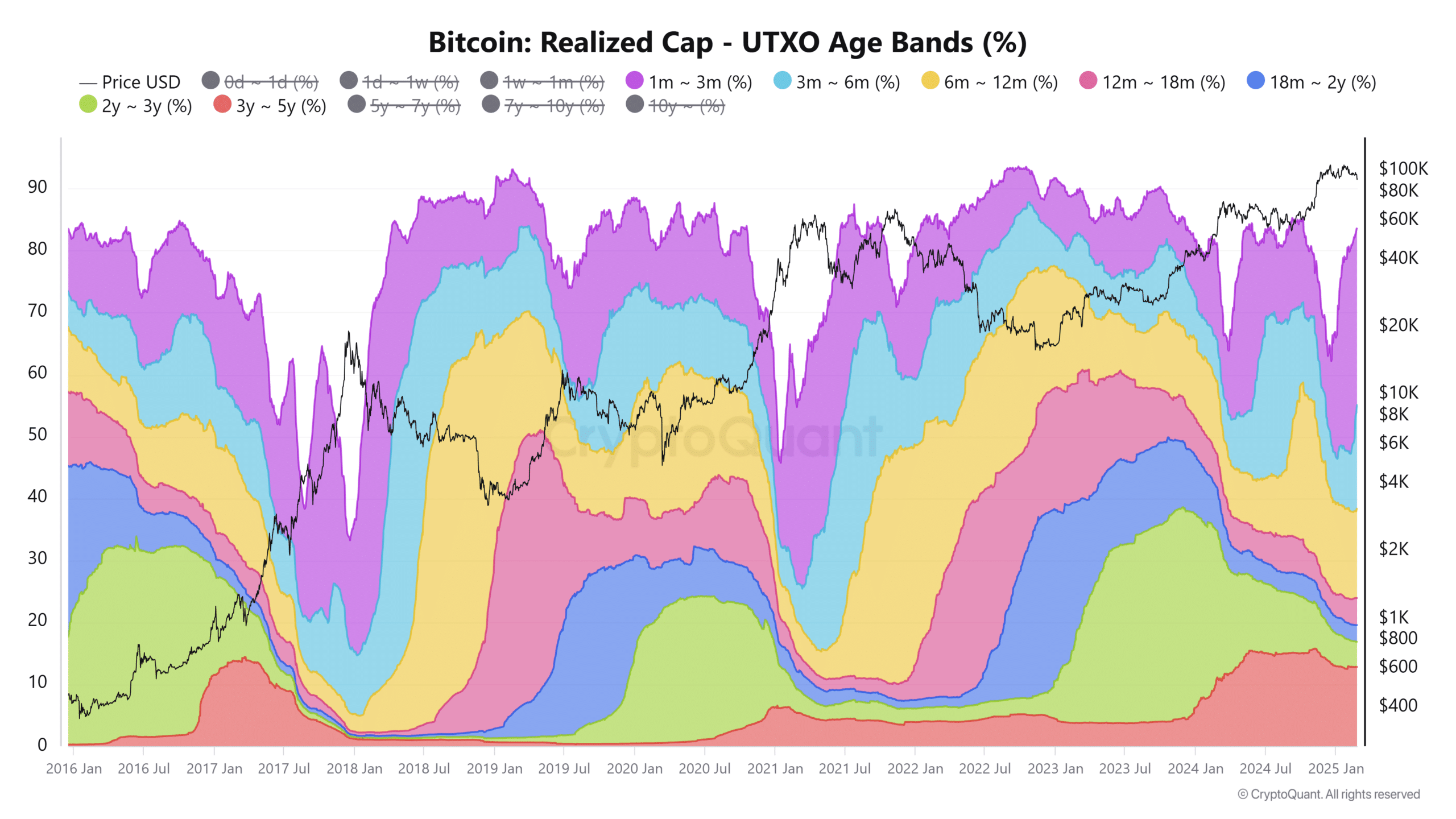 Bitcoin Realized Cap UTXO Age Bands