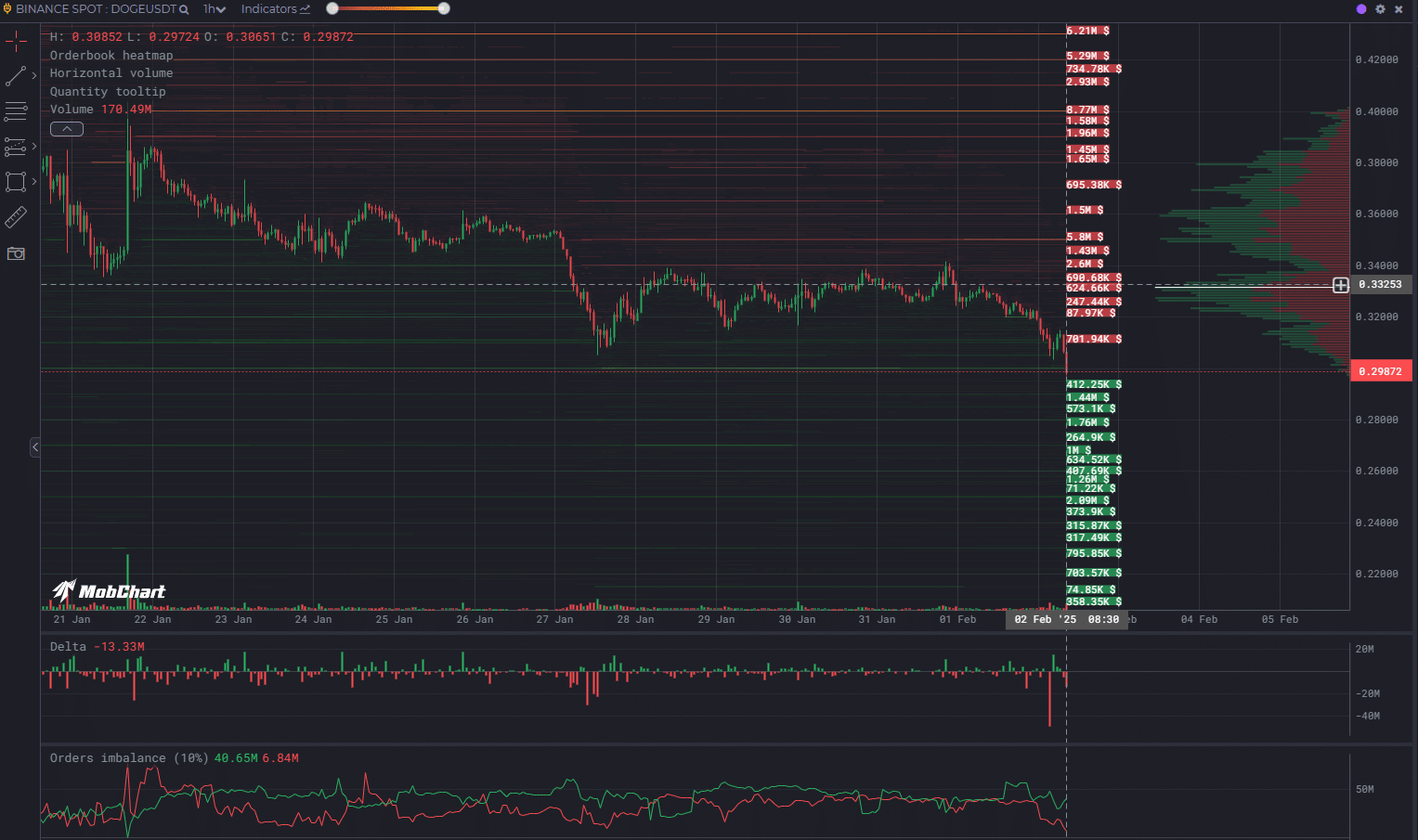 Dogecoin Orderbook Heatmap