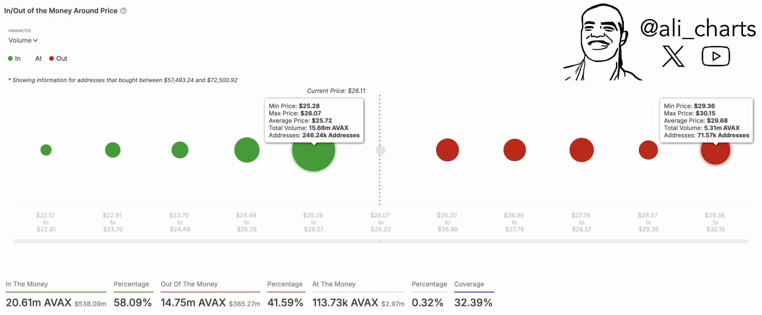 Avalanche In/Out of the Price