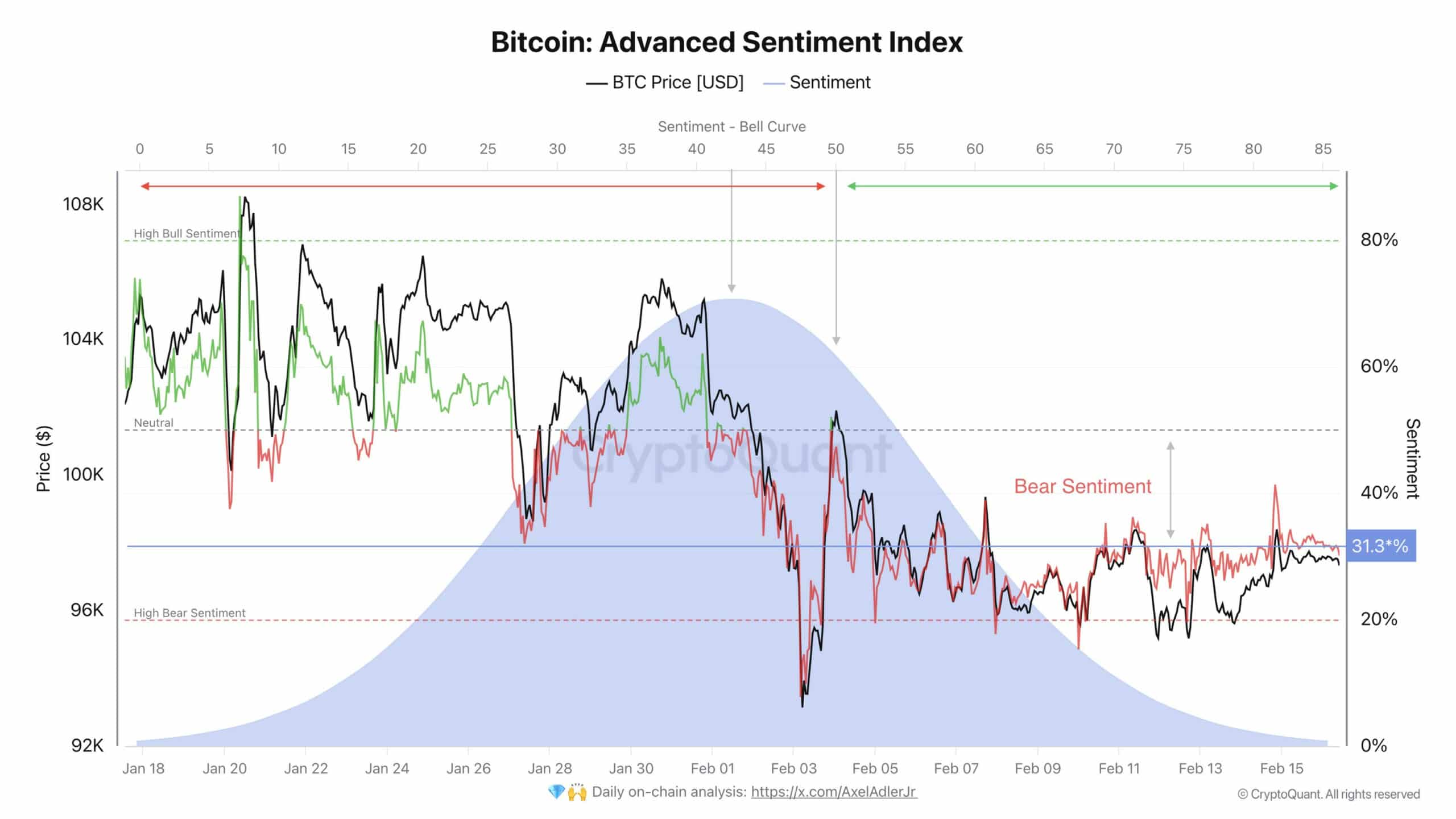 Tren Harga Bitcoin Menyarankan Pemegang Jangka Panjang Dapat Mempertimbangkan Keuntungan Di Atas $ 140K Di tengah sentimen bearish