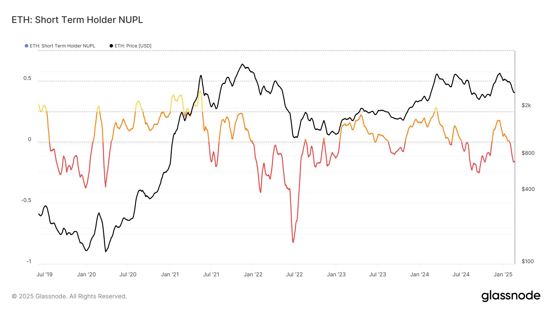 Ethereum NUPL