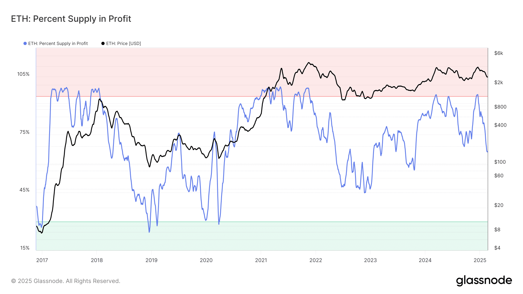 ETH Karlılık İçindeki Arz