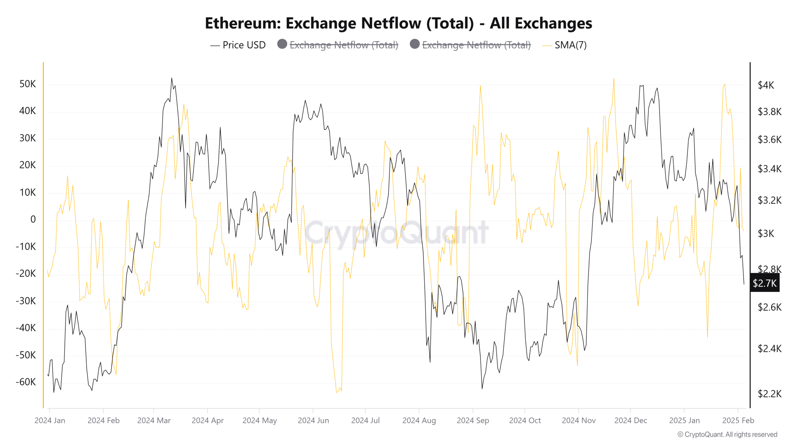 Ethereum Borsa Net Akışları