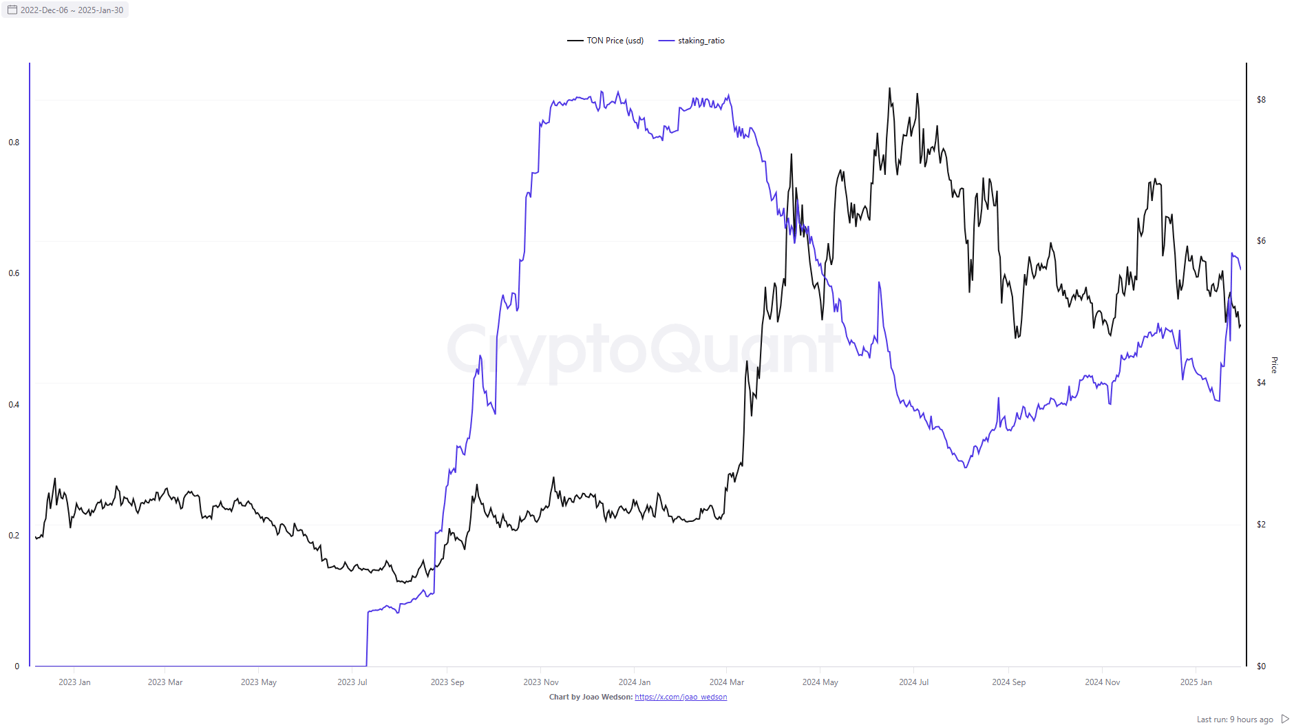 Toncoin Staking TVL Ratio