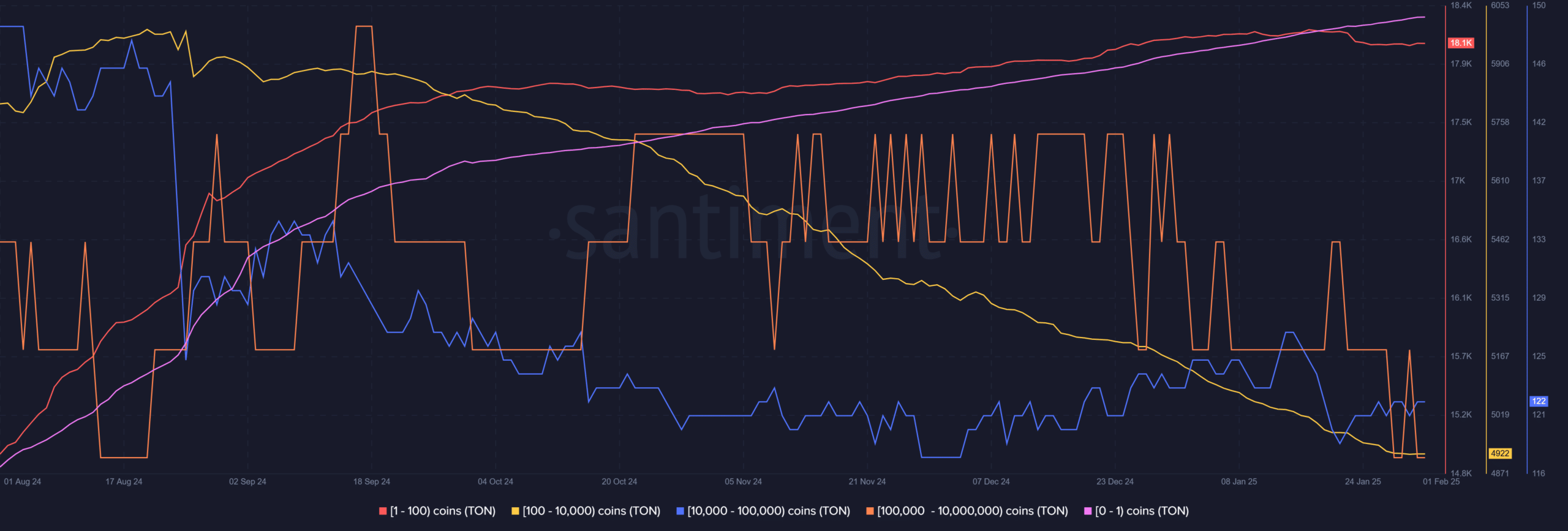 Toncoin Supply Distribution