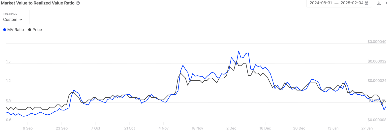 MVRV Ratio for Shiba Inu