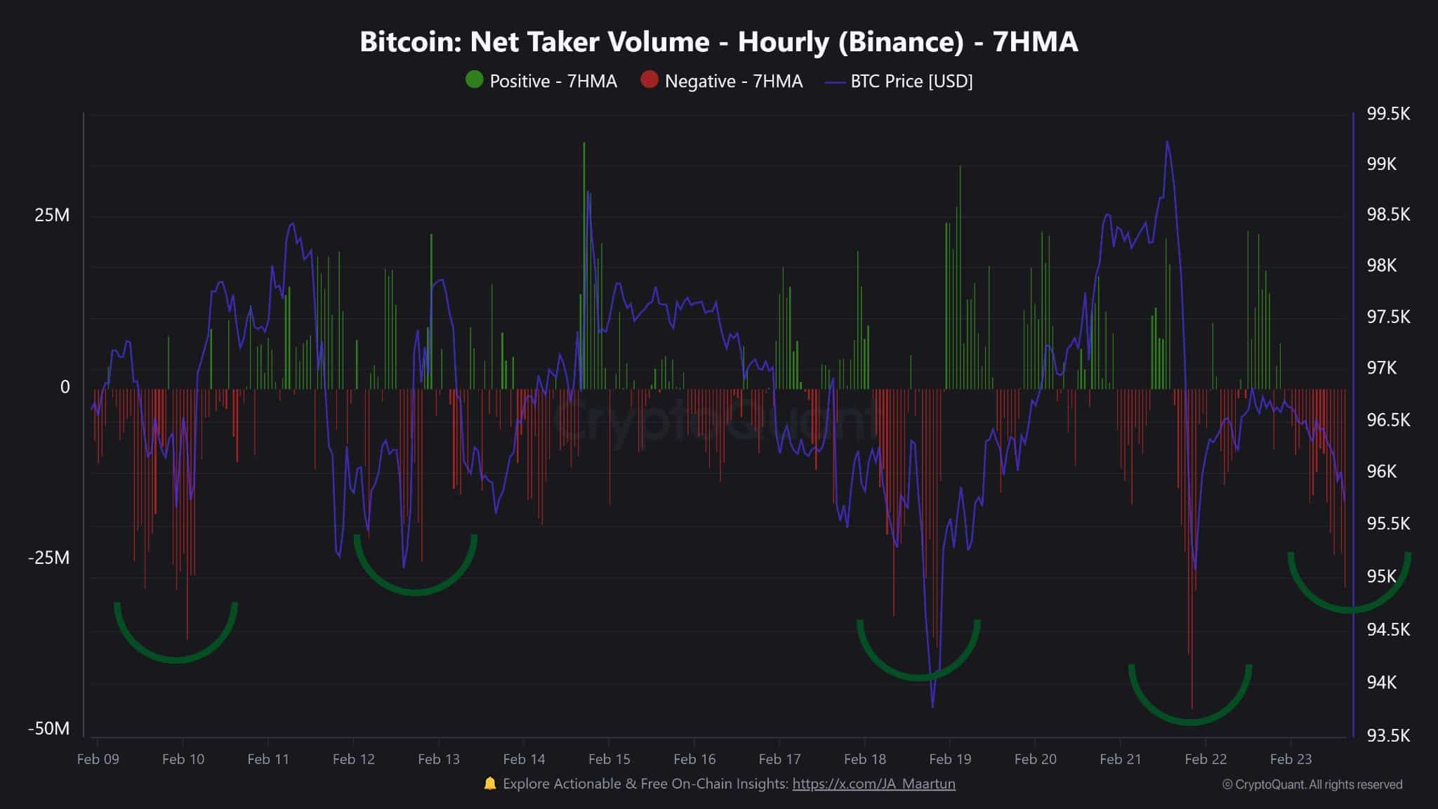 Bitcoin Net Alım Hacmi Analizi