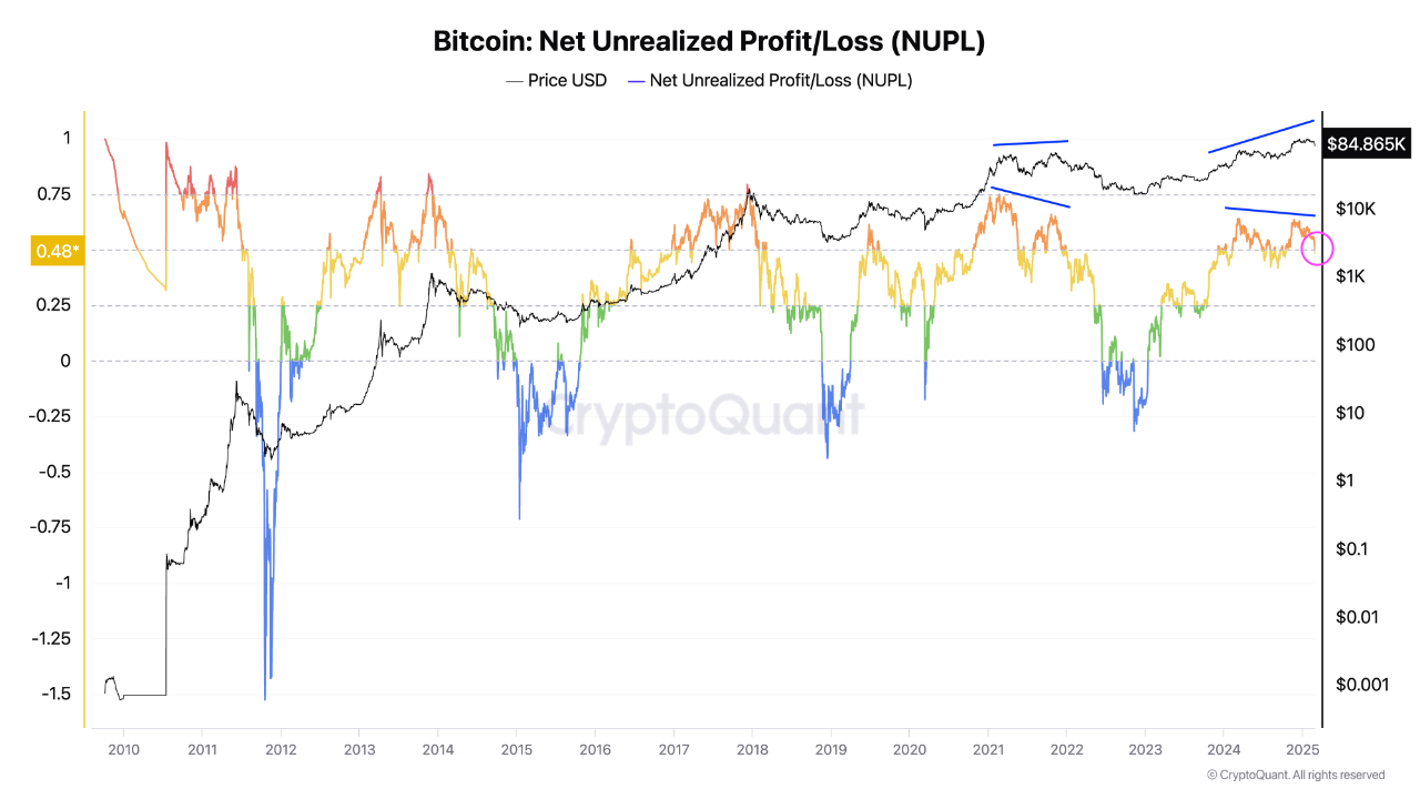 Bitcoin NUPL