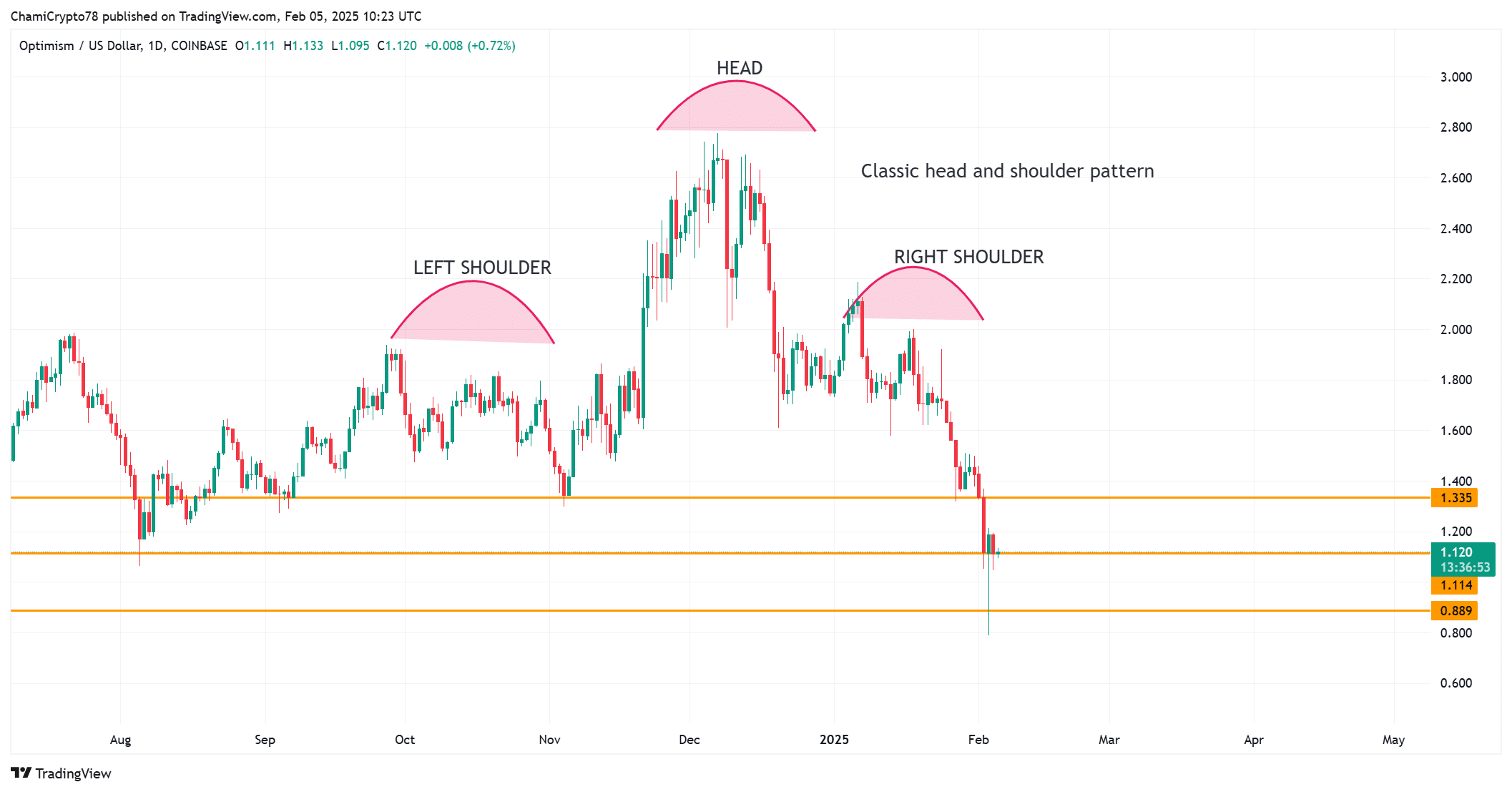 OP price action