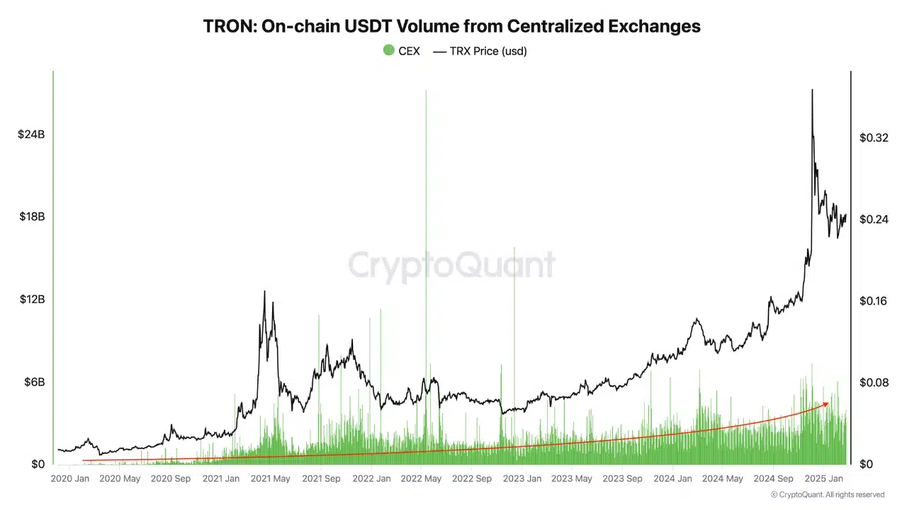 USDT Volume on TRON