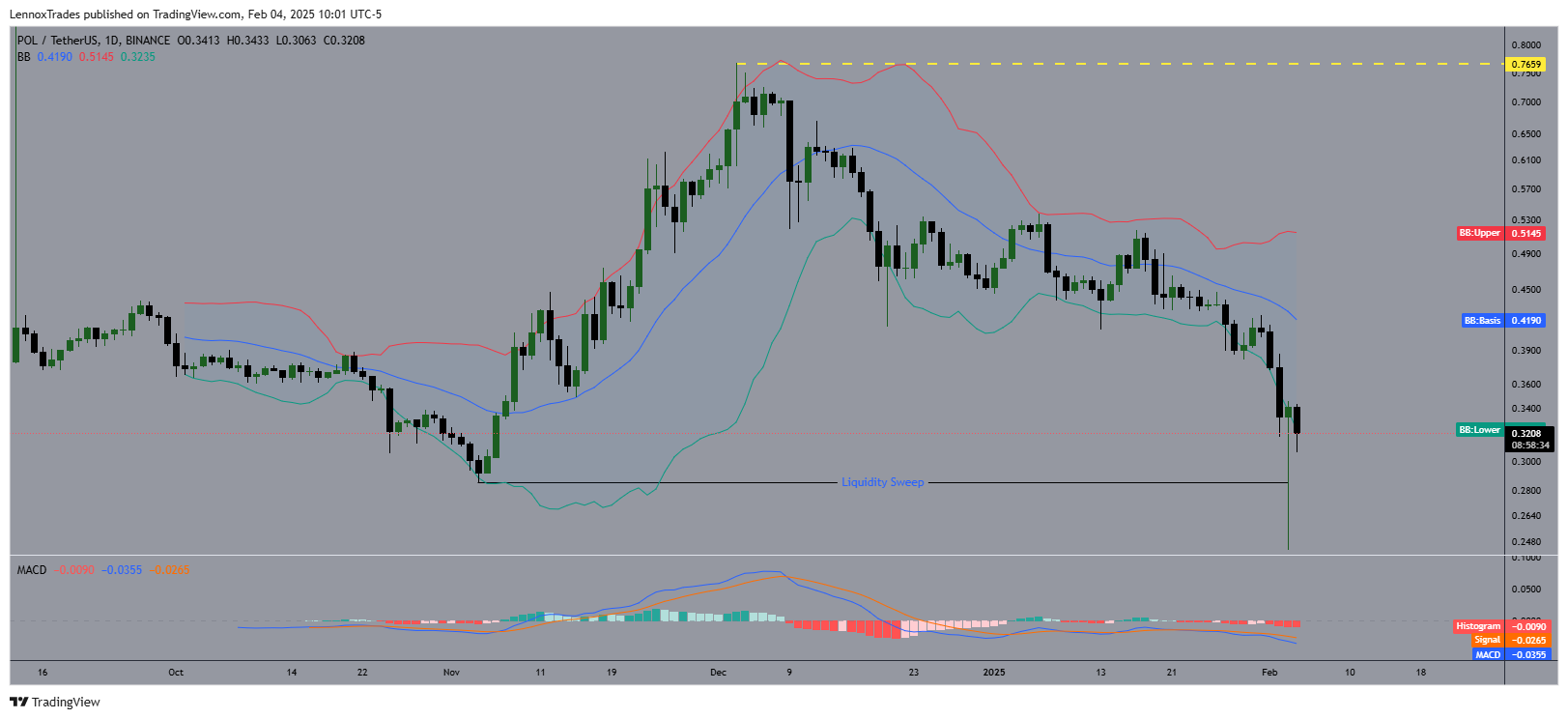 POL Trading Patterns