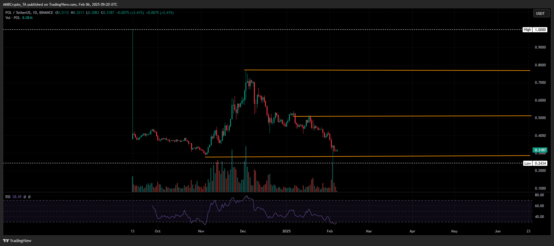 Trading View Analysis of Polygon