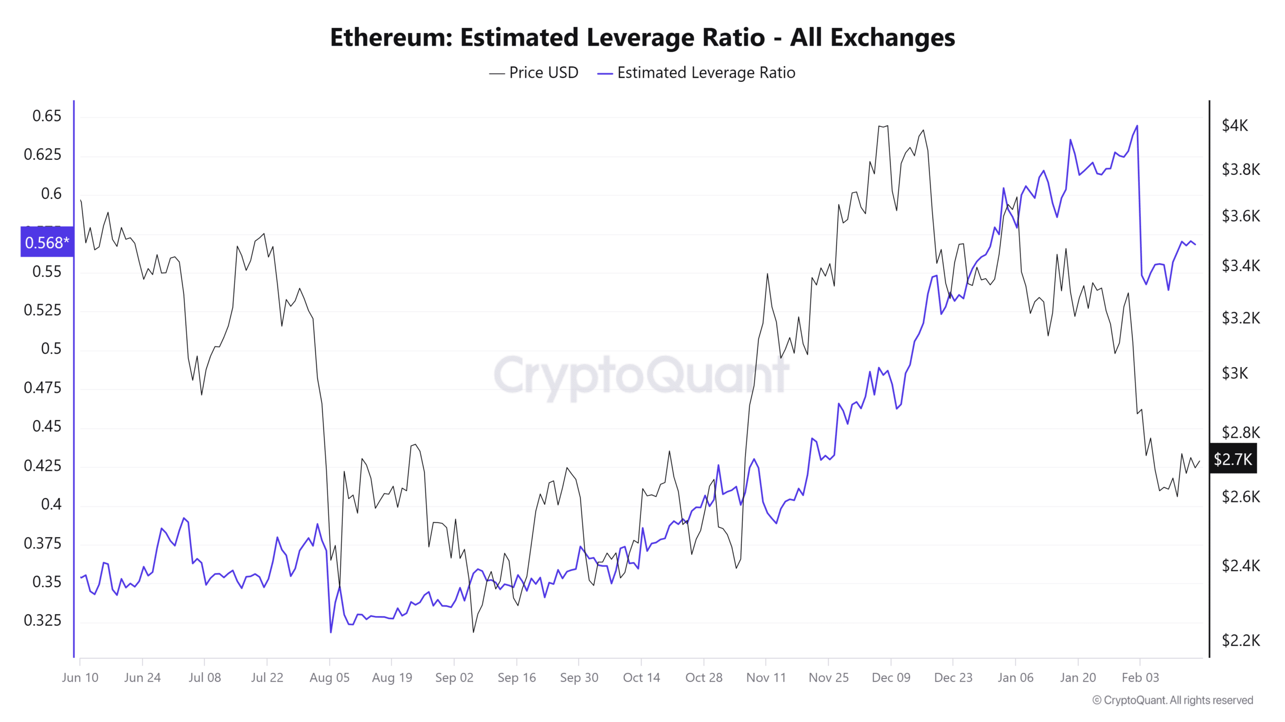 Ethereum Estimated Lev Ratio