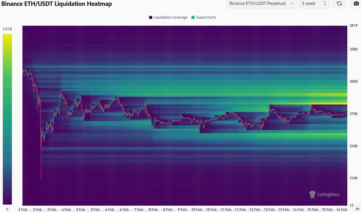 Ethereum Liquidation Heatmap