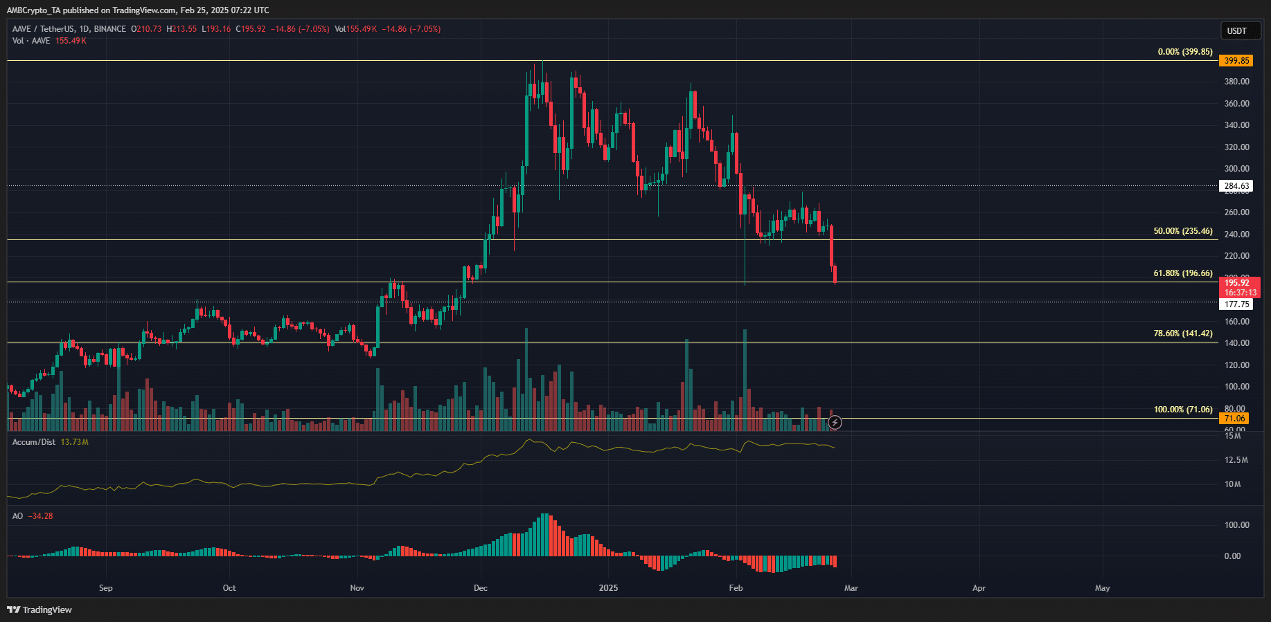 Aave 1-day Chart