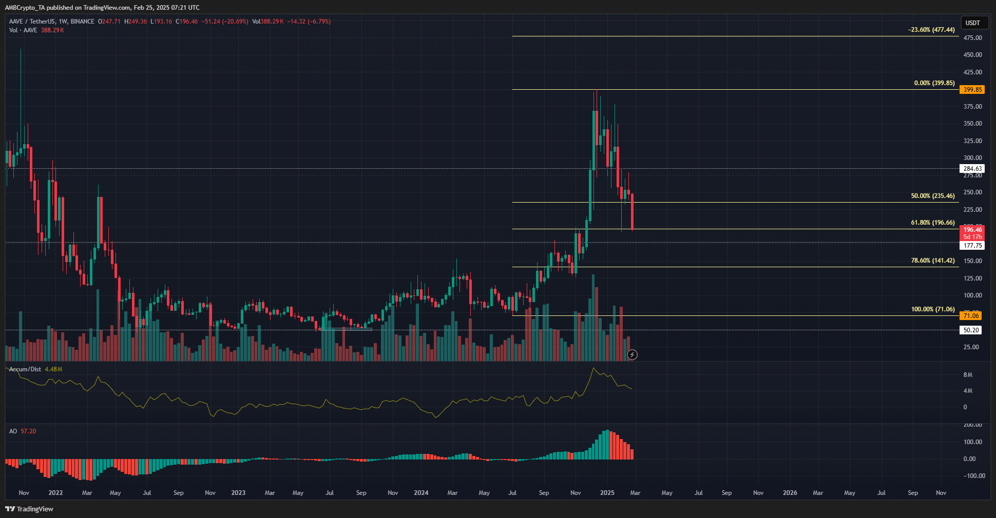 AAVE 1-week Chart