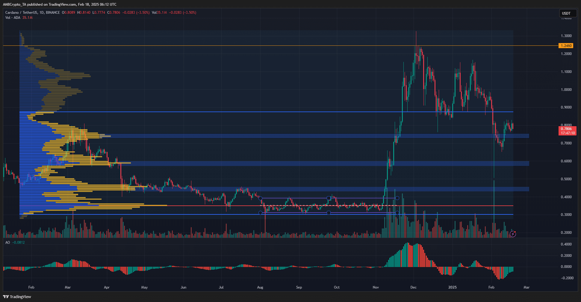 Cardano 1-Day Chart