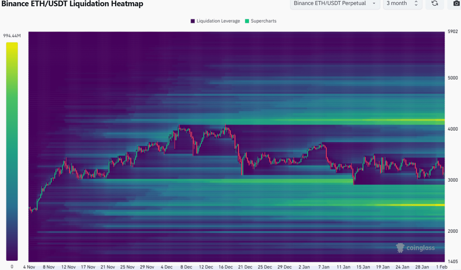 Ethereum Liquidation Heatmap