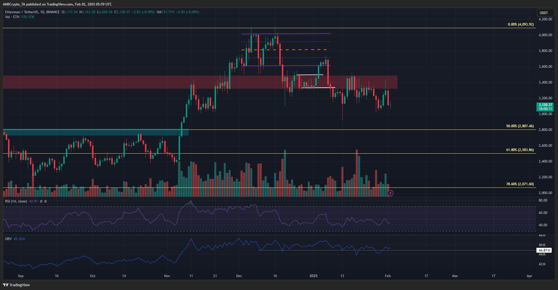 Ethereum 1-day Chart