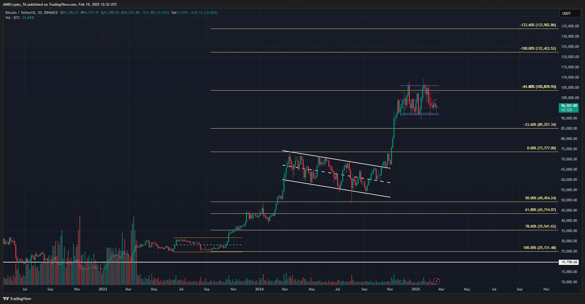 Bitcoin 1 Haftalık Grafik