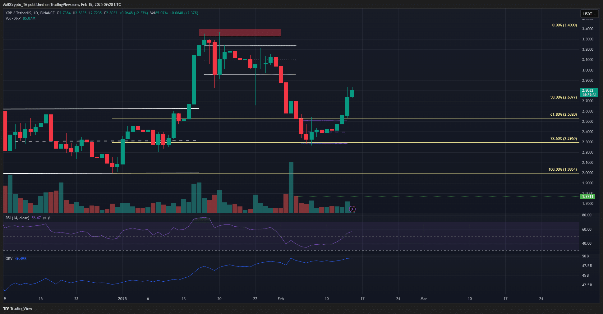 XRP menunjukkan potensi untuk konsolidasi jangka pendek sekitar $ 2,7 di tengah momentum harian bullish