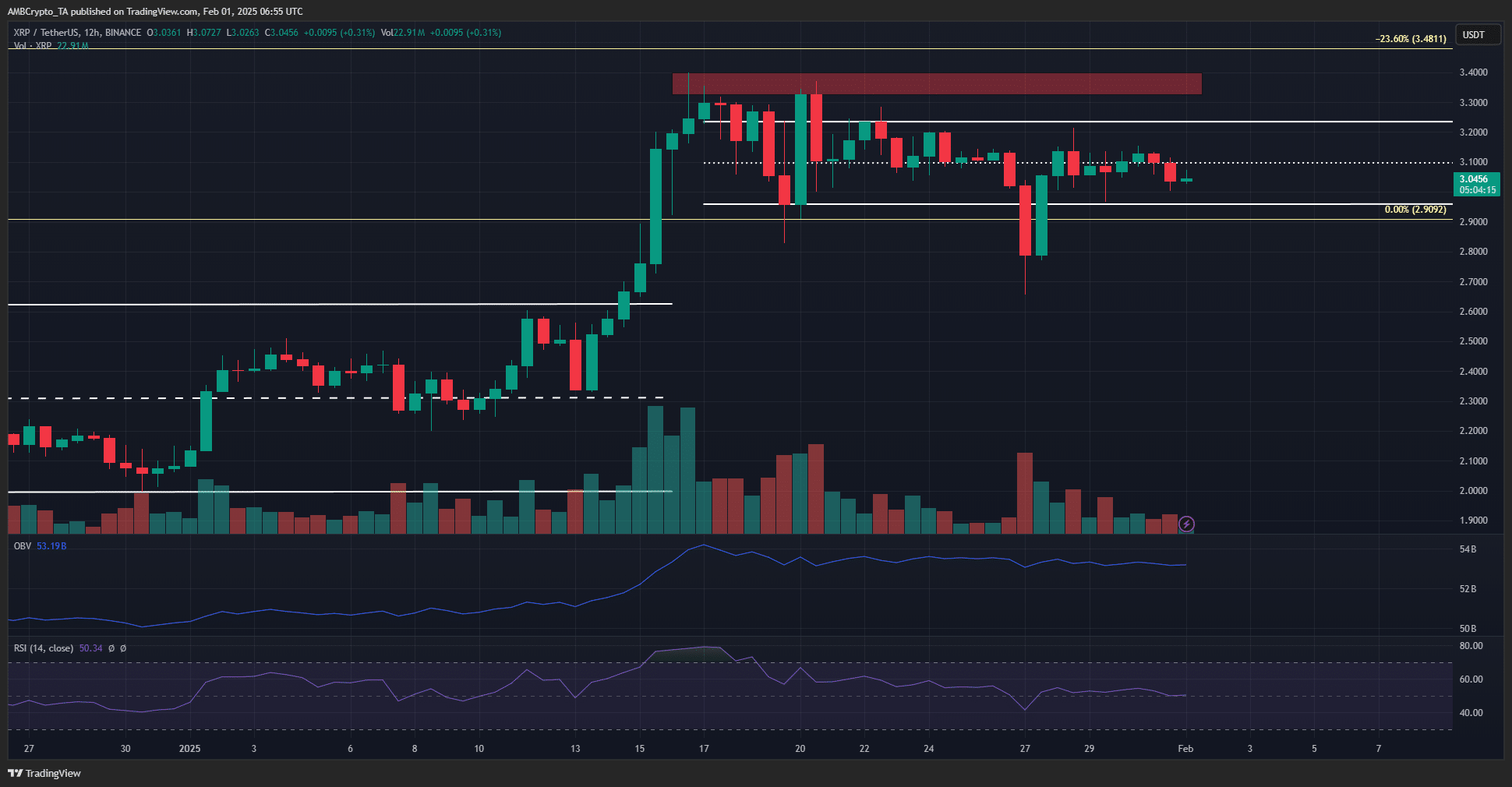 XRP 1-günlük Grafik