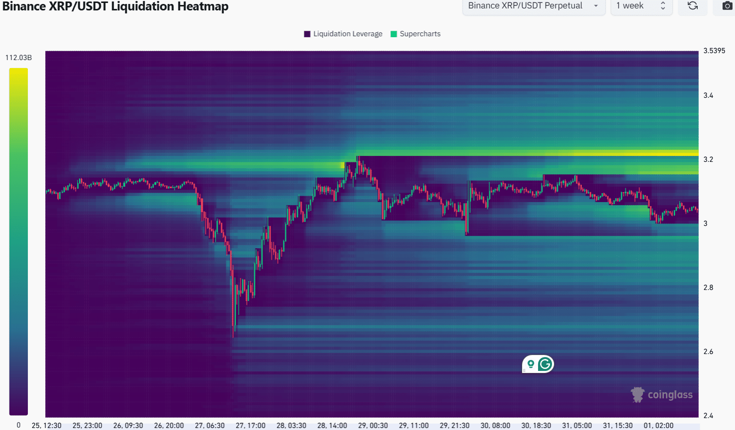 XRP Likidite Isı Haritası