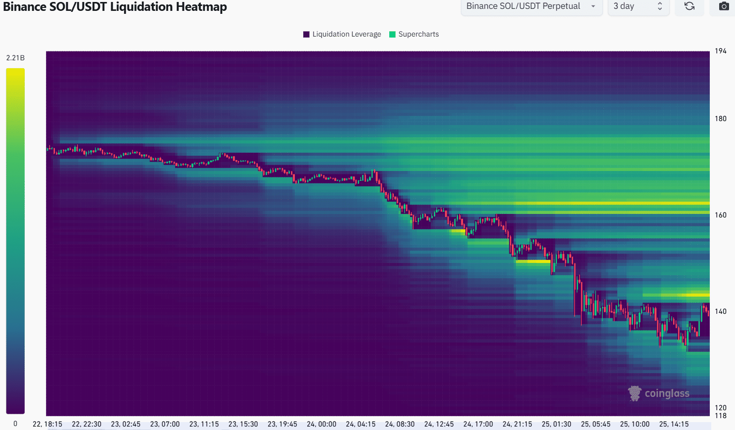 Solana Liquidation Heatmap