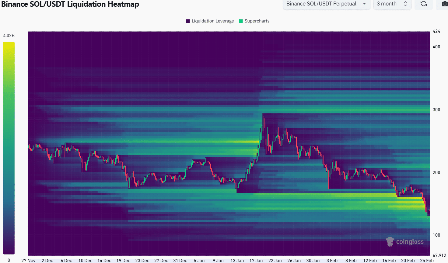 Solana Liquidation Heatmap