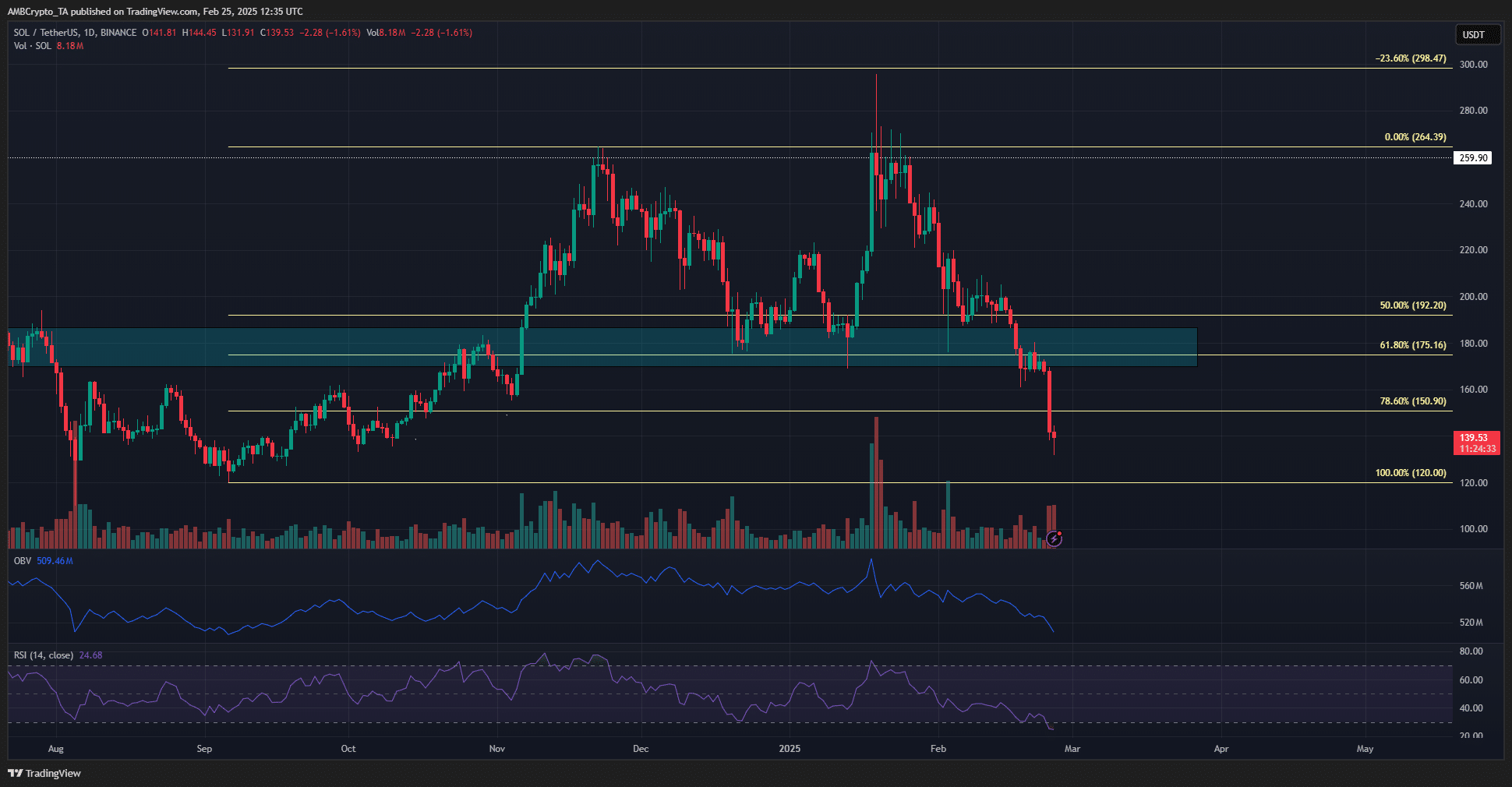 Solana 1-Day Chart