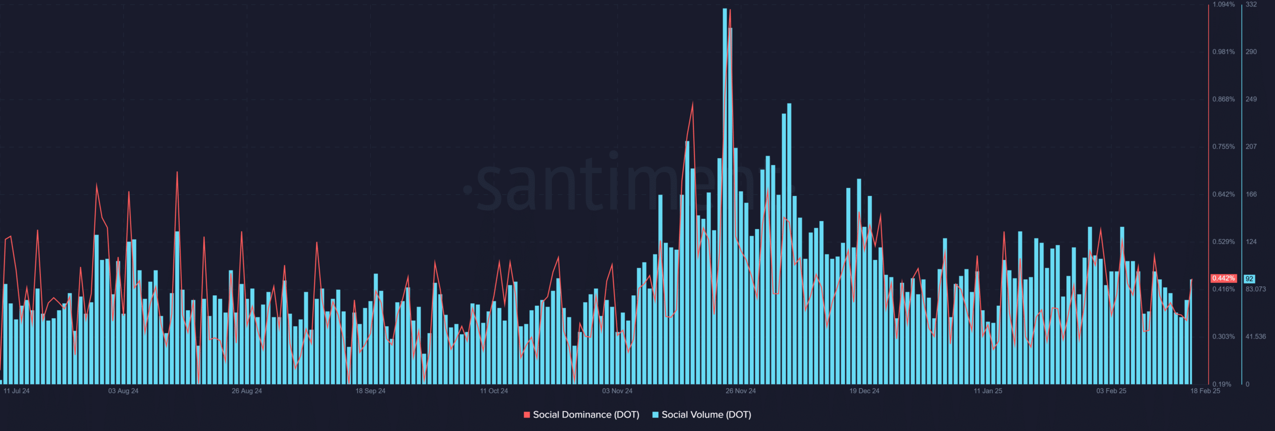 DOT social metrics