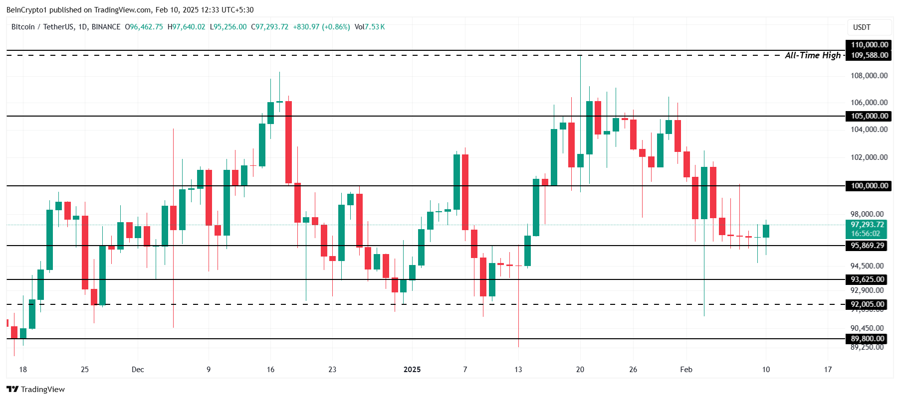 Bitcoin Price Analysis